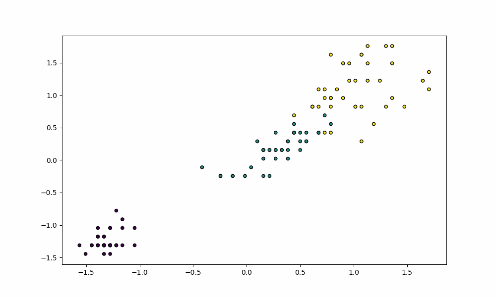 Iris Classification